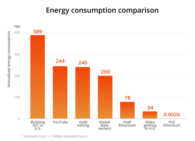 According to researchers, the updated Ethereum blockchain uses much less
electricity than other technologies. Sources in footnotes (
3).