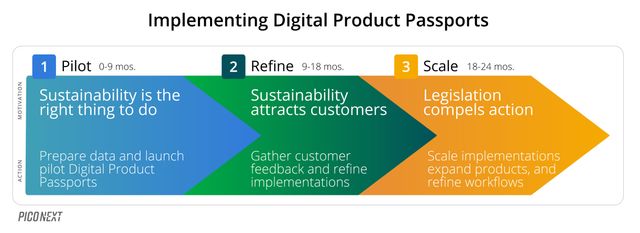 In order to gain internal support, get customer feedback, and test pilot
projects, consider a three-phase model for
implementation.