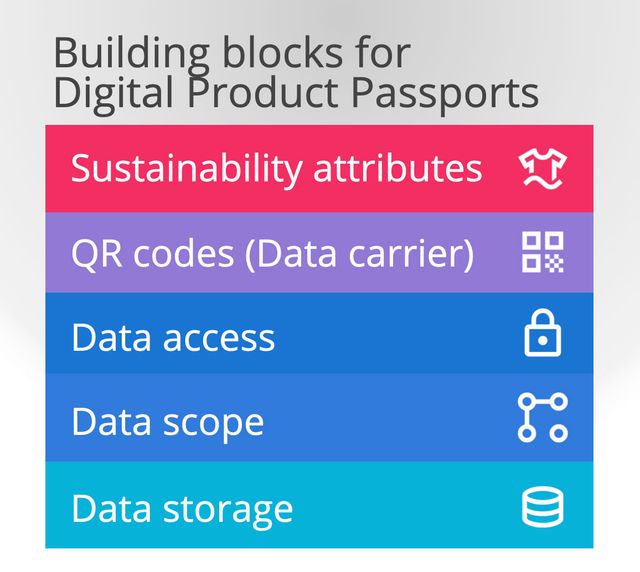 Digital Product Passports for fashion are composed of several essential
building blocks