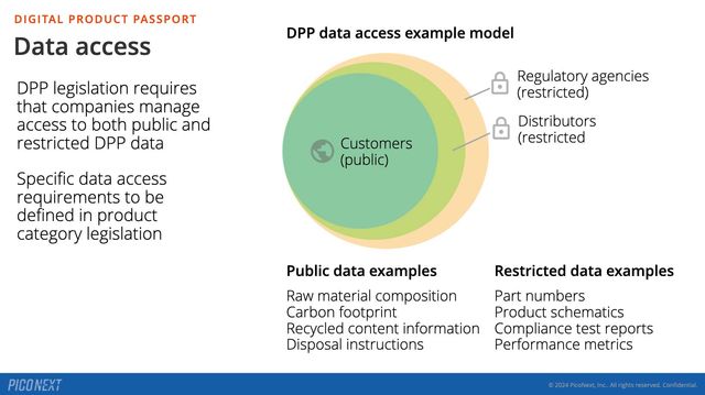 Digital Product Passports need to manage access for both public and
restricted data items