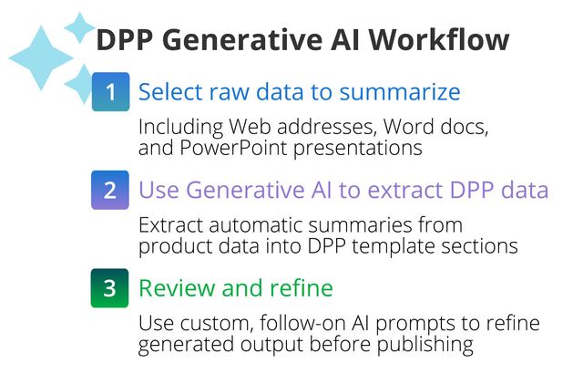 Generative AI in PicoNext can dramatically reduce the workload to create
DPPs, and can be used in an iterative process
