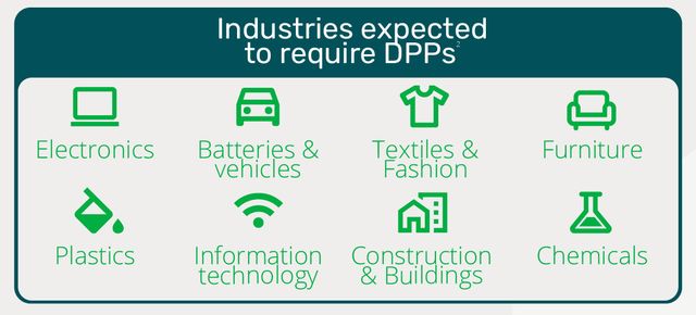 Digital Product Passports will be required for specific product groups,
particularly those identified as having significant environmental
impacts.