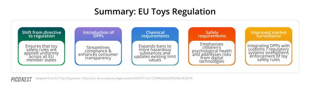 The new proposal also introduces several important changes, when compared to
the 2009 Toy Directive