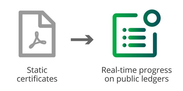 Digitising carbon removal
certificates