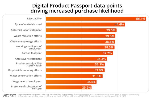 DPP Data driving increased purchase
likelihood