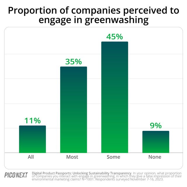 Greenwashing
perceptions